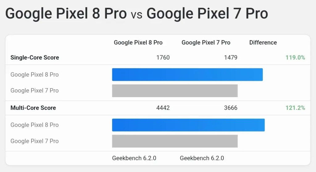 Google Pixel 8 Pro vs. Pixel 7 Pro
