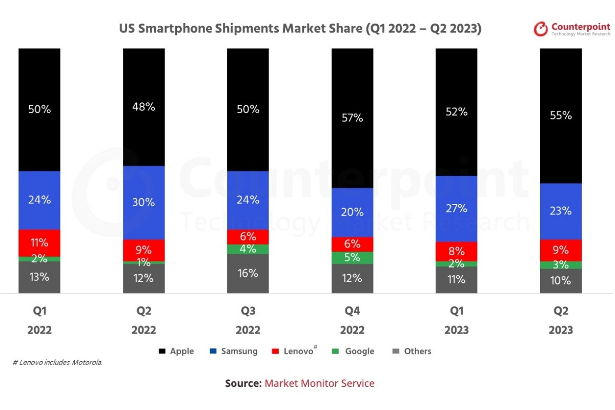 This chart from Counterpoint Research perfectly illustrates how far Apple is ahead of the competition in the US smartphone market.  - Apple's iPhone 15 series reportedly sells 'much worse' than iPhone 14 in China