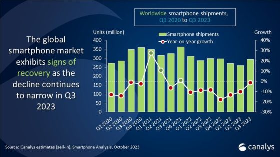 Q3 Sees Initial Global Smartphone Market Recovery, Reports Canalys