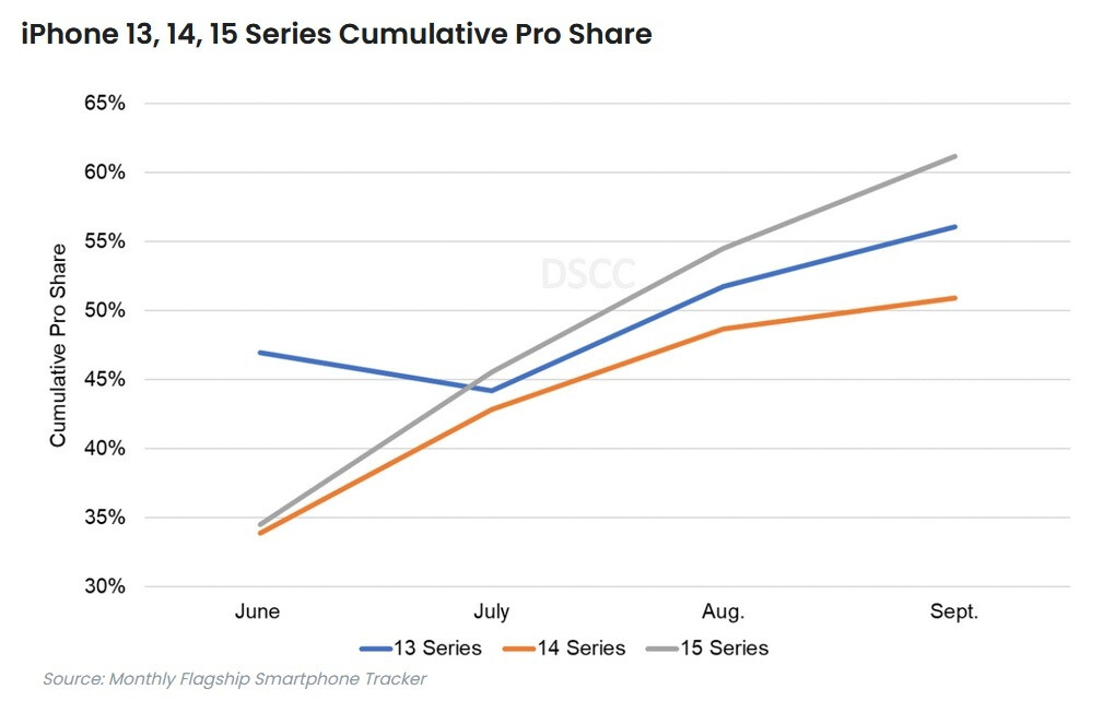 Panel shipments for iPhone 15 Pro models represent 61% of overall panel shipments for the iPhone 15 series – Panel shipment data shows Apple making a larger majority of iPhone 15 Pro and Pro Max models .