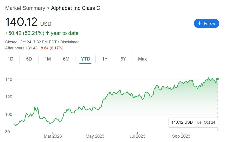 Google shares are up 56% for the year, not including the after-hours decline. Alphabet's third-quarter results could have shown a big increase in Pixel revenue.
