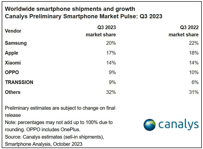 Samsung and Apple remained the world's top two smartphone makers in the third quarter.  Apple's global phone shipments close in on those of Samsung in the third quarter.