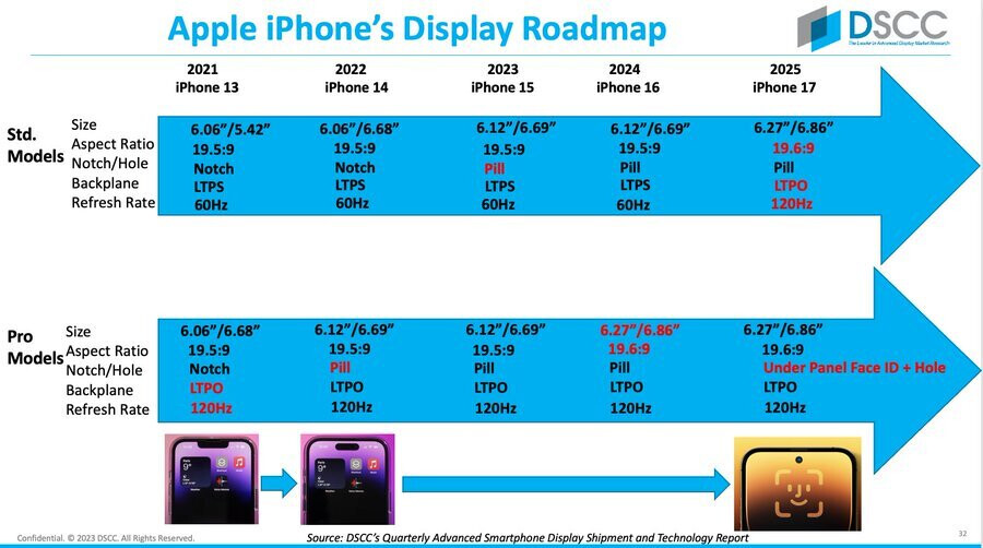 Ross Young's iPhone Roadmap to 2025 - Big Changes Coming to iPhone 17 Series Screens in 2025, Says Accurate Tipster