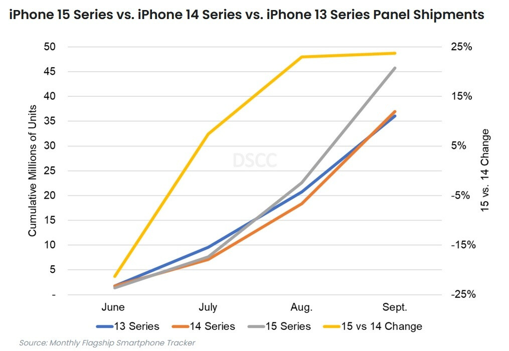 Panel shipments for the iPhone 15 series increased 24% compared to the iPhone 14 series over the same period – Panel shipment data shows Apple making a greater majority of iPhone 15 Pro models and Pro Max.