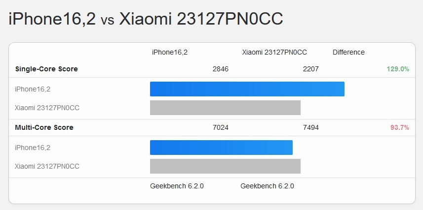 The Geekbench battle between the A17 Pro and the Snapdragon 8 Gen 3 - Snapdragon 8 Gen 3 pits the A17 Pro against each other on Geekbench;  which token is the winner?