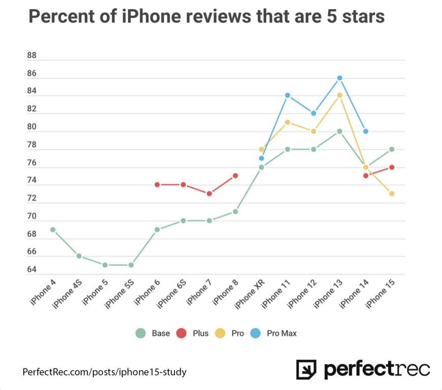 The percentage of user-generated 5-star ratings for the iPhone 4 compared to the iPhone 15 line - The iPhone 15 Pro has the worst user-generated reviews of any high-end iPhone model.