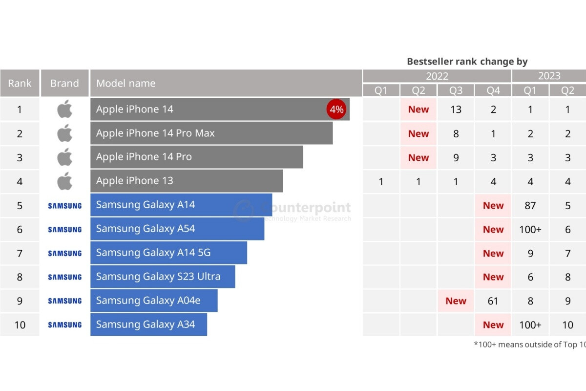 The latest list of the world's 10 best-selling smartphones includes four iPhones and six Samsungs.