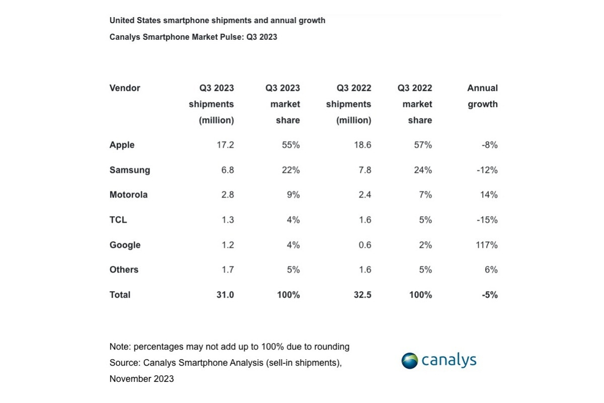 New report on the US smartphone market details the struggles of Apple and Samsung and the rise of Google