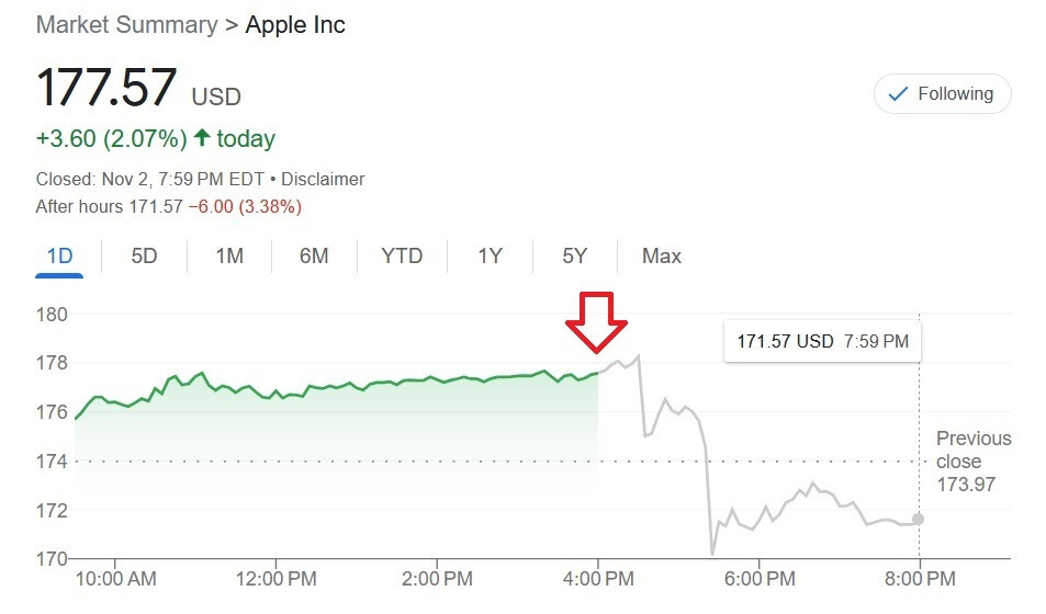 When Apple's Q4 fiscal report was released and the conference call took place, the stock plunged after hours - Apple will achieve balance between supply and demand with the iPhone 15 Pro and the iPhone 15 Pro Max this quarter.