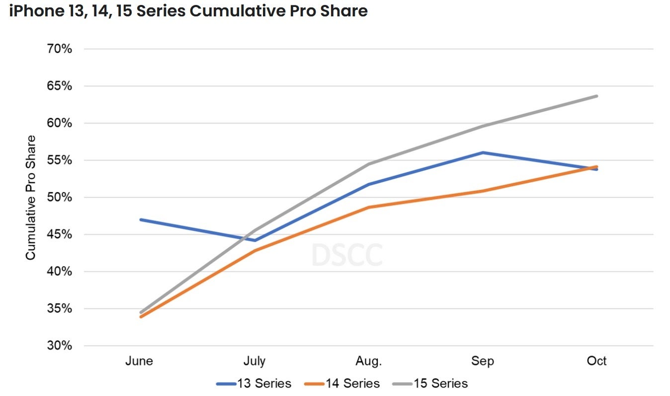 iPhone Pro models are more popular in 2023 than in 2022 and 2021 - Screen shipments show the growing popularity of iPhone 15 Pro models