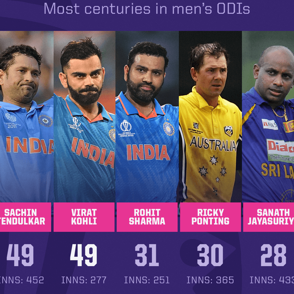Kohli on equalling Tendulkar's record of 49 ODI hundreds: 'It's stuff of dreams'