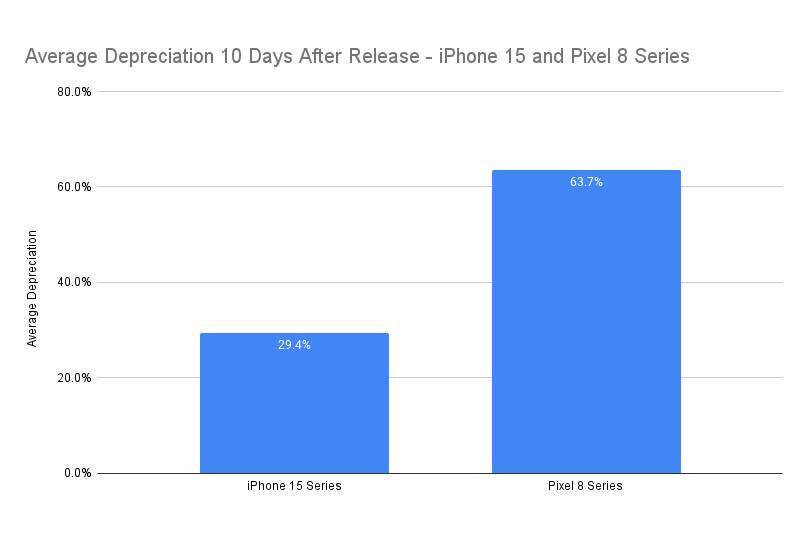 Less than a month after its release, the value of the Pixel 8 is in free fall;  The iPhone 15 does better
