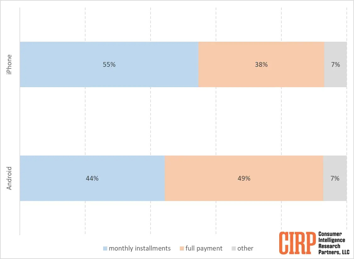 CIRP survey data shows how people choose to buy iPhones and Android phones - iPhone buyers opt for installment options more than Android phone buyers, survey finds