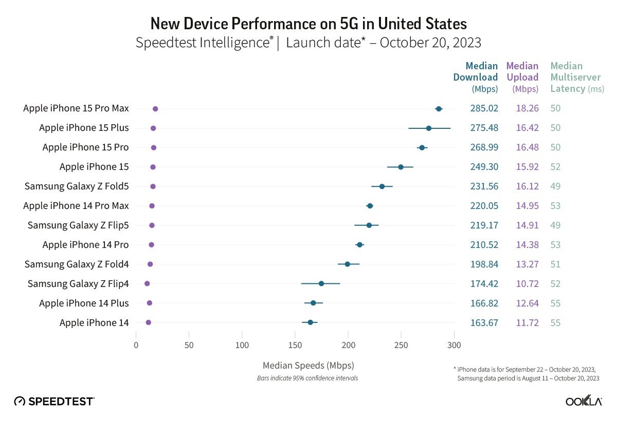 The iPhone 15 line topped the list of fastest 5G phones in the US – iPhone dominates Ookla list of fastest 5G phones in several countries