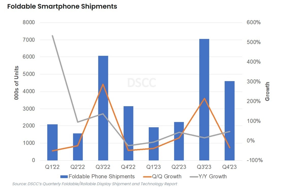 Foldable smartphone shipments hit record high in Q3 – Samsung led a record third quarter for the foldable smartphone market