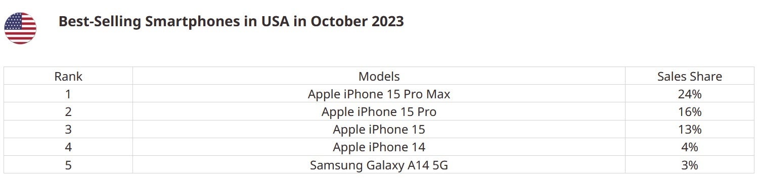 The five best-selling smartphones in the United States in October - A list of the five best-selling phones in the United States in October contains a surprise
