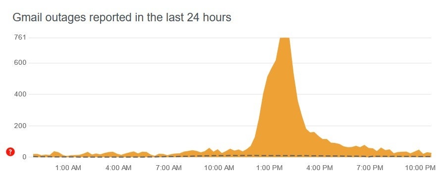 The chart on DownDetector shows that Gmail was down Thursday morning and afternoon.  Google Message Router is overloaded, leading Gmail to crash on Thursday.