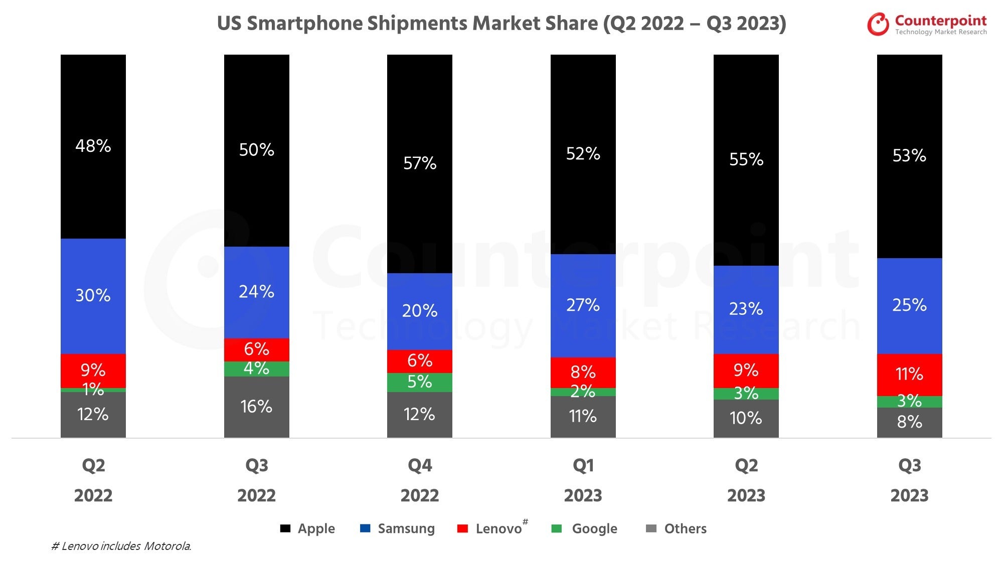 US phone market share by brand: Motorola continues to grow, but Android update segregation continues to exist
