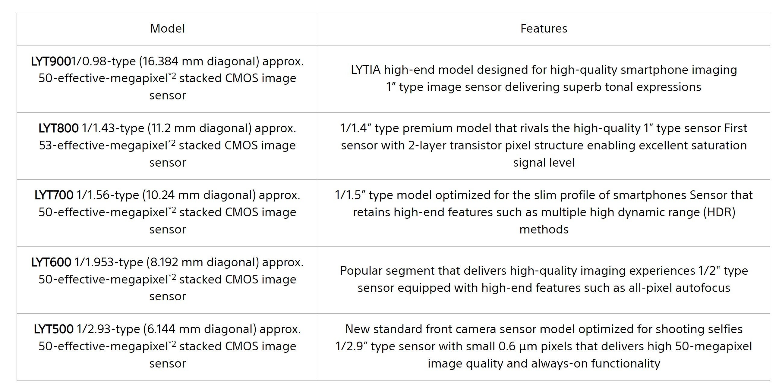 Sony LYTIA camera sensor list – Samsung could ditch its own camera sensors to go with Sony on the Galaxy S25