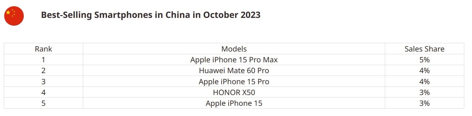 iPhone 15 Pro Max overtook the Huawei Mate 60 Pro in China in October - iPhone 15 Pro Max overtook the Mate 60 Pro to become the best-selling phone in China in October