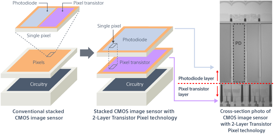 2-Layer Transistor and Pixel Stacked Sensor Design, Sony – Smartphone Camera Sensors Explained