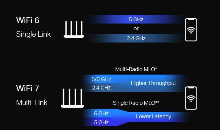 Image source TP-Link – Wi-Fi 7 explained: everything you need to know