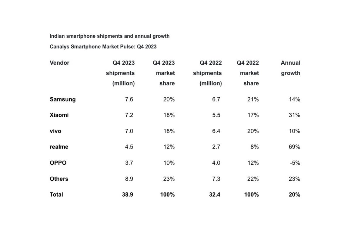 Samsung is once again leading the “stellar” smartphone market in India, but the competition is as tight as ever.