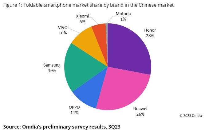 Samsung foldable devices market share in China – Samsung prepares a cheaper $1,200 Galaxy Fold and a thinner Z Fold 6 for the battle in China
