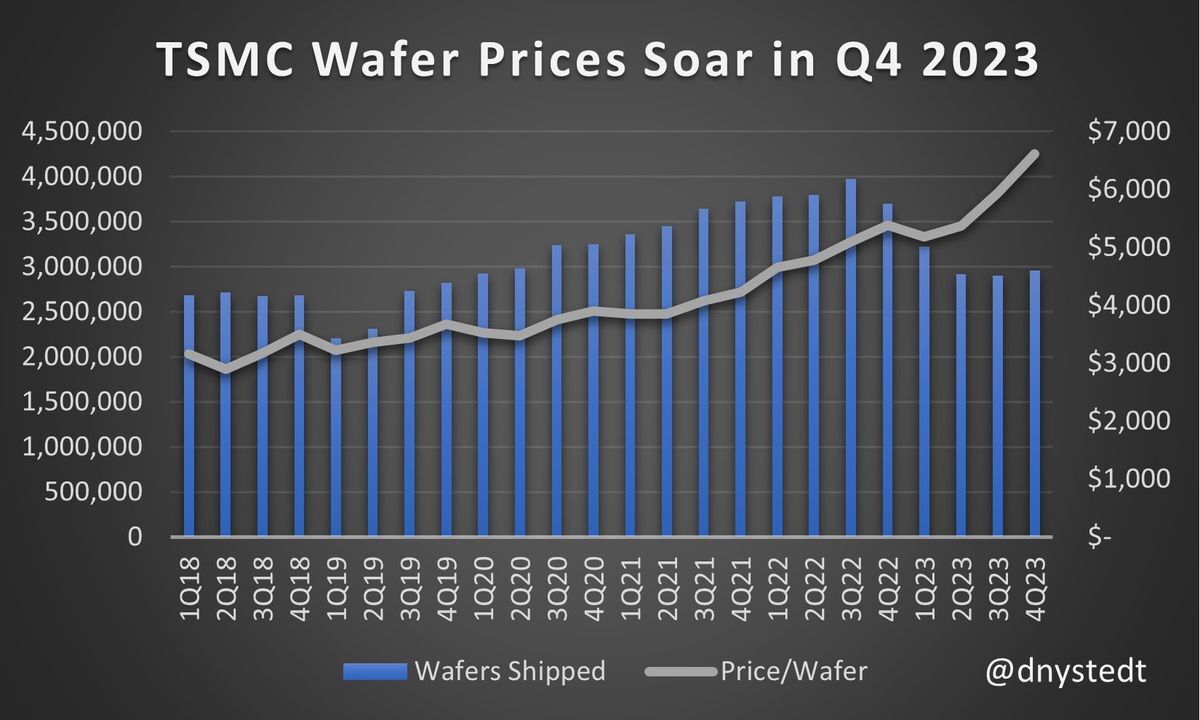 TSMC Wafer Prices Trending High - How TSMC Holds Up Despite Low Chip Demand
