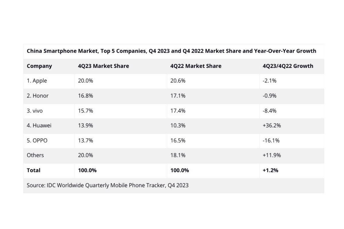 Big in China: Apple dominates the world's largest smartphone market for the first time