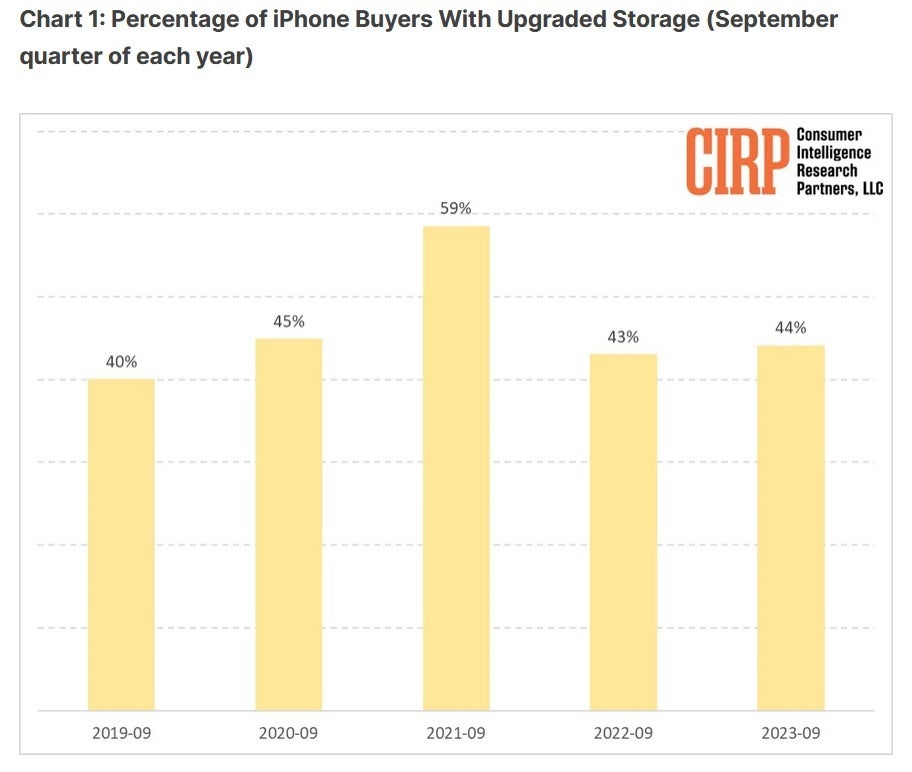 The percentage of US iPhone buyers purchasing a model with more base storage than the base storage amount at launch has returned to normal.  Data shows that US iPhone buyers choosing the base amount of storage are returning to normal levels.