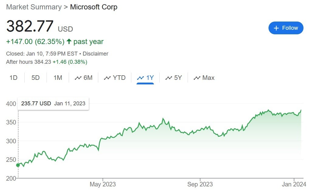 Microsoft could soon overtake Apple to become the most valuable U.S. publicly traded company.  Apple's Stock Downgrade Leaves Another Tech Company Poised to Become America's First Public Company