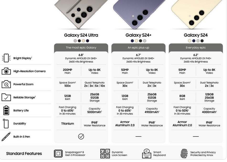 US Samsung Galaxy S24 Spec Sheet Leaked by Evan Blass - For the First Time, All Three Samsung Flagships Will Share Battery Saver Feature