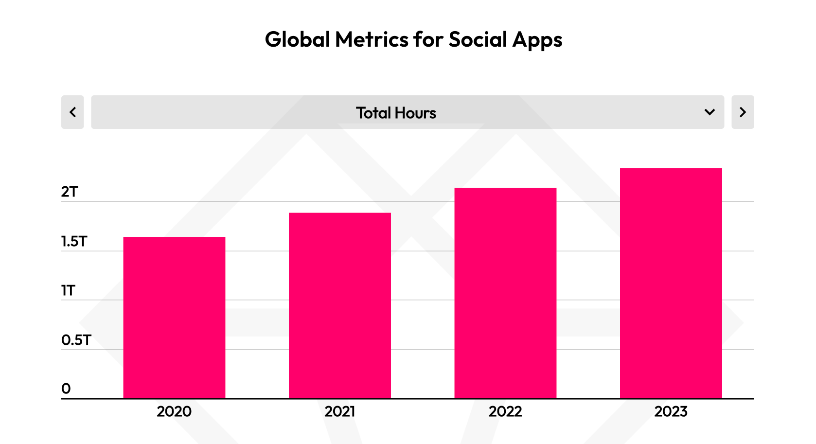 Image credit – Data.ai – In 2023, social media has taken up our time: see how much