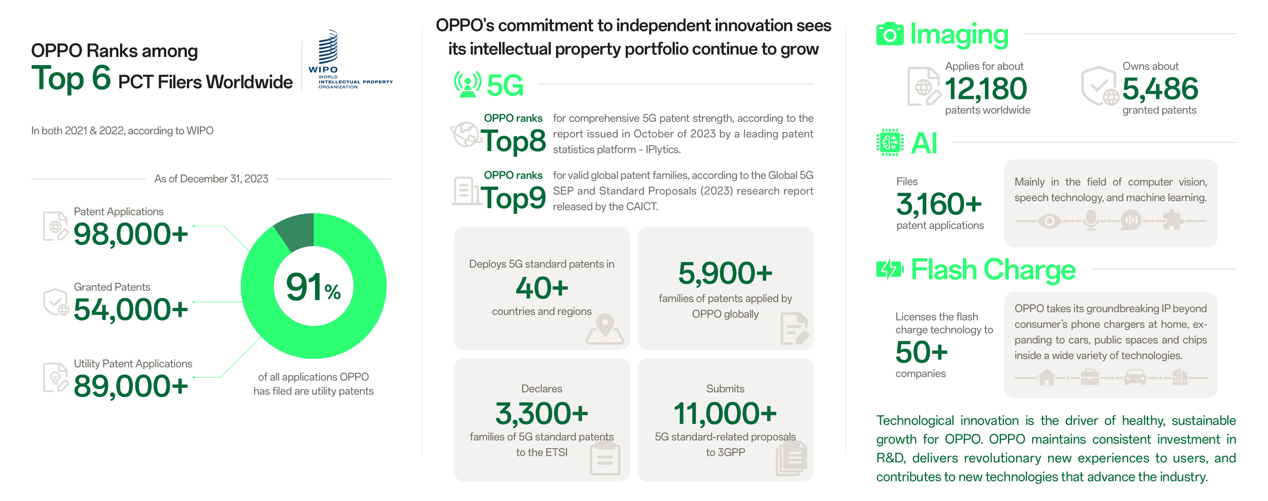 Oppo 5G patent portfolio statistics – Oppo settles 5G patent dispute with Nokia, paving way for global release of Find X7 Ultra