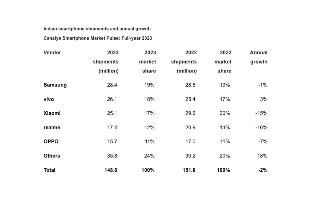 Samsung is once again leading the “stellar” smartphone market in India, but the competition is as tight as ever.