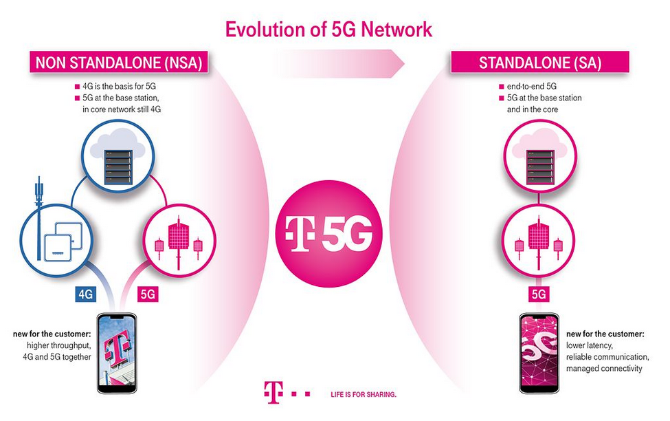 5G standalone networks provide a superior wireless experience for subscribers - Verizon lags behind T-Mobile and AT&T in superior 5G standalone network usage.