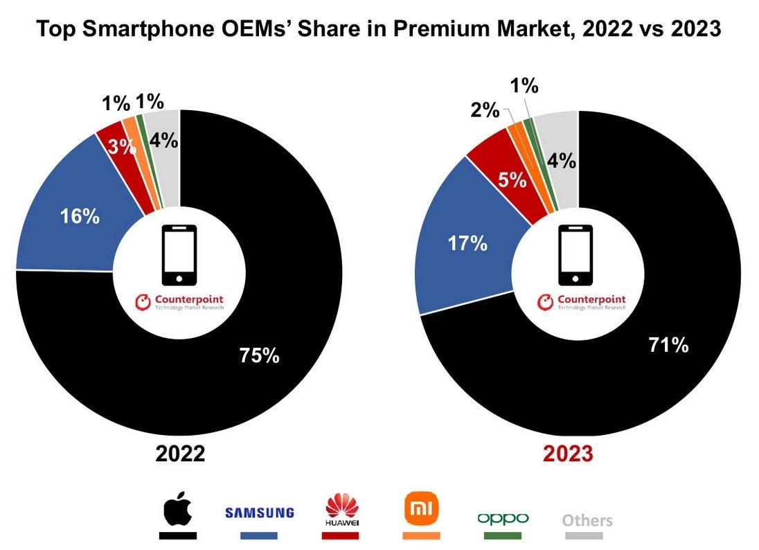 Global Premium Smartphone Market Share in 2023 vs. 2022 – iPhone Continued to Dominate the Global Premium Smartphone Market in 2023