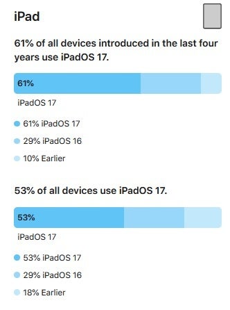 iPadOS 17 adoption lags behind iOS 17 adoption – When it comes to iOS 17, iPhone users are not in such a hurry to hit the “Update” button;  button