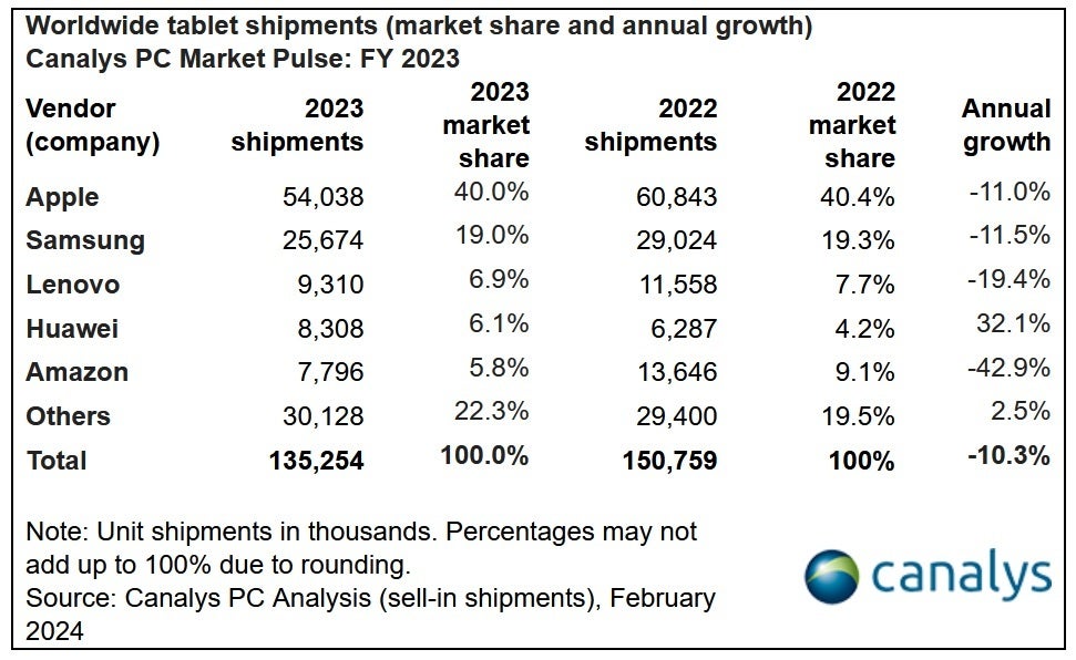 Huawei Shipped More Tablets Than Any Other Top Five Company in 2023, Outside of Apple and Samsung - Global Tablet Market Woes Continue: iPads Stay on Top, Huawei Shipments Soar