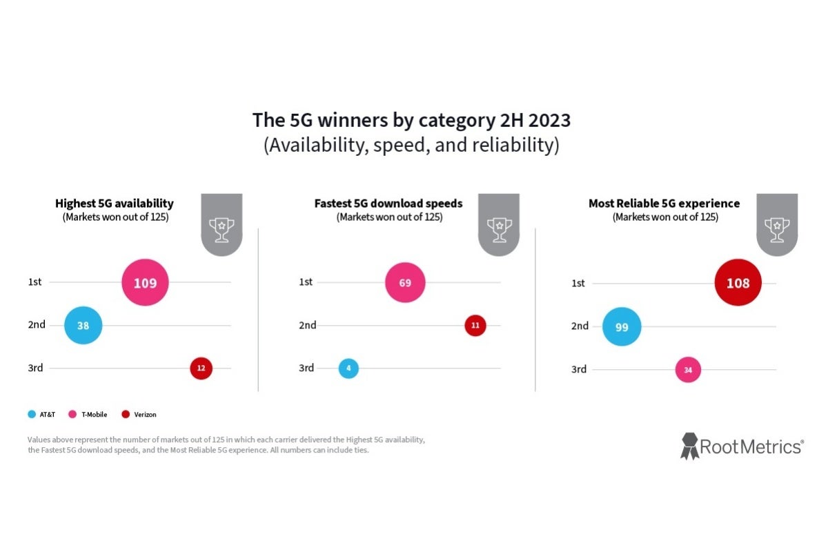 T-Mobile vs. Verizon vs. AT&T: A 5G King and Overall Champion Are Crowned in H2 2023 Reports
