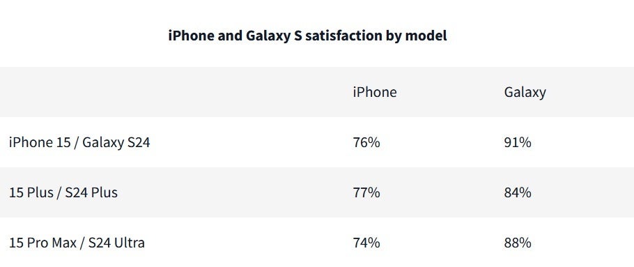 For the first time, the Galaxy S24 series received higher satisfaction scores than the iPhone.  Image credit-PerfectRec – For the first time, more Galaxy S24 buyers gave their phone a 5-star rating than iPhone 15 buyers