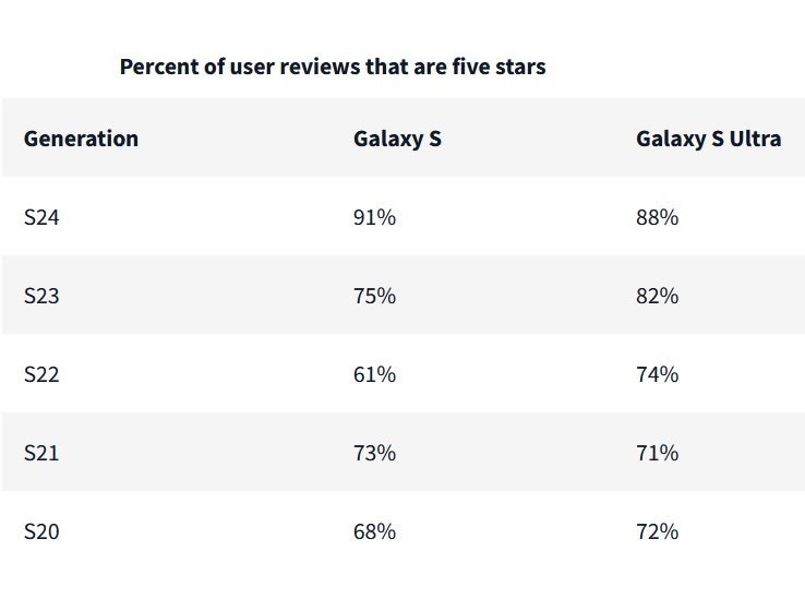 The Galaxy S series receives more and more excellent reviews from customers every year.  Image credit-PerfectRec – For the first time, more Galaxy S24 buyers gave their phone a 5-star rating than iPhone 15 buyers