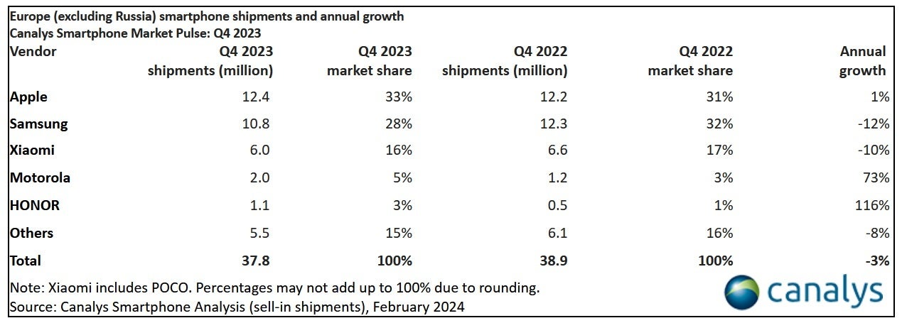 Apple takes top spot among European smartphone makers in Q4 2023 - Motorola shows surprising strength in Europe in 2023