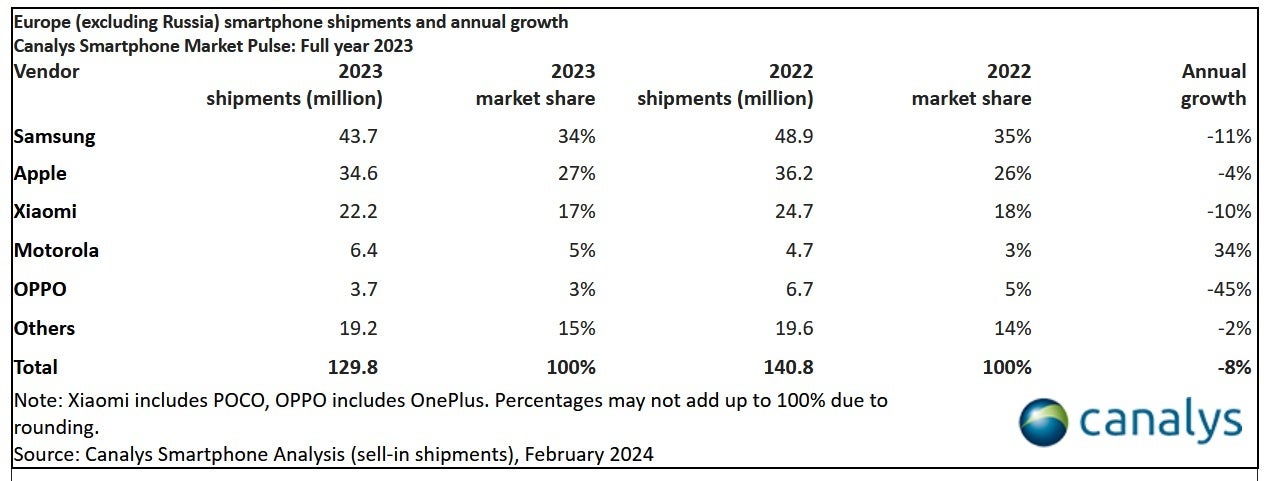 Samsung was Europe's top smartphone maker throughout 2023 - Motorola shows surprising strength in Europe in 2023
