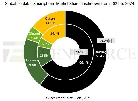 Foldable phone market share – Apple hasn't abandoned the foldable iPhone, it just doesn't need it