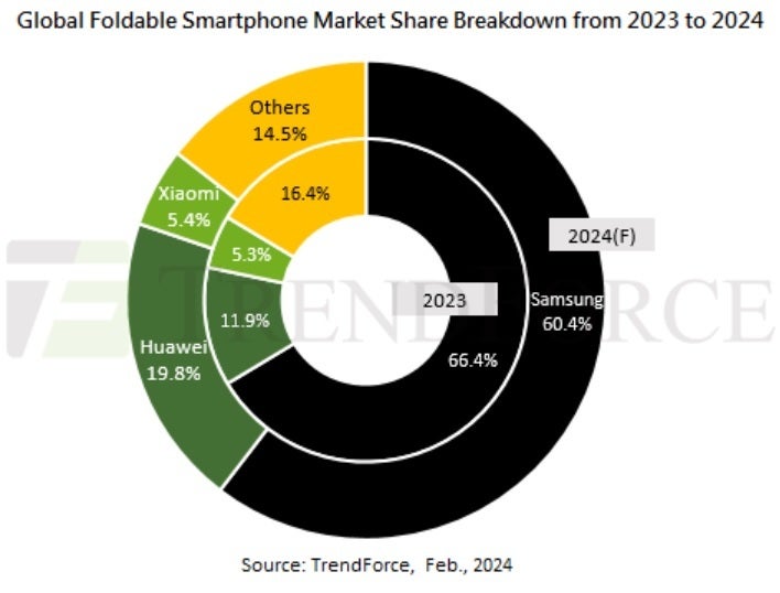 Foldable Phone Market Share in 2023 and Forecast to 2024 – Global Foldable Phone Market Continues to Grow, But at a Slower Pace