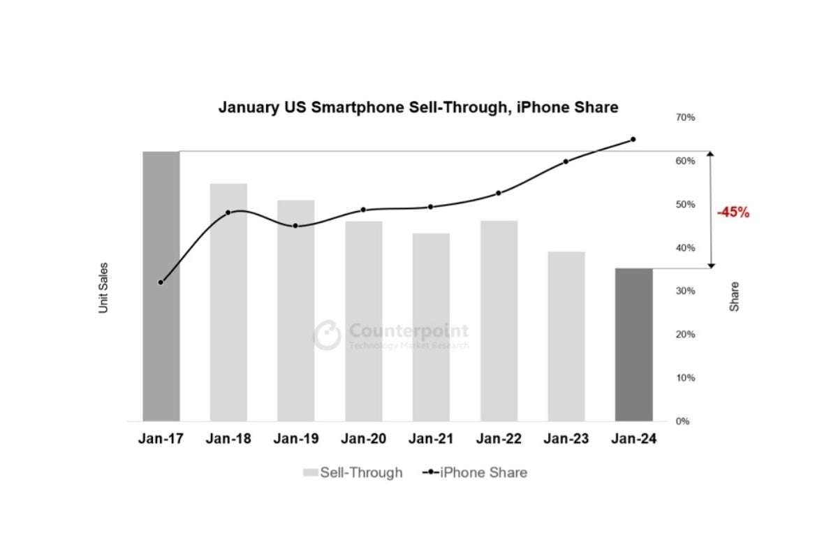 Apple can't stop the US smartphone market from shrinking, but maybe the Galaxy S24 will