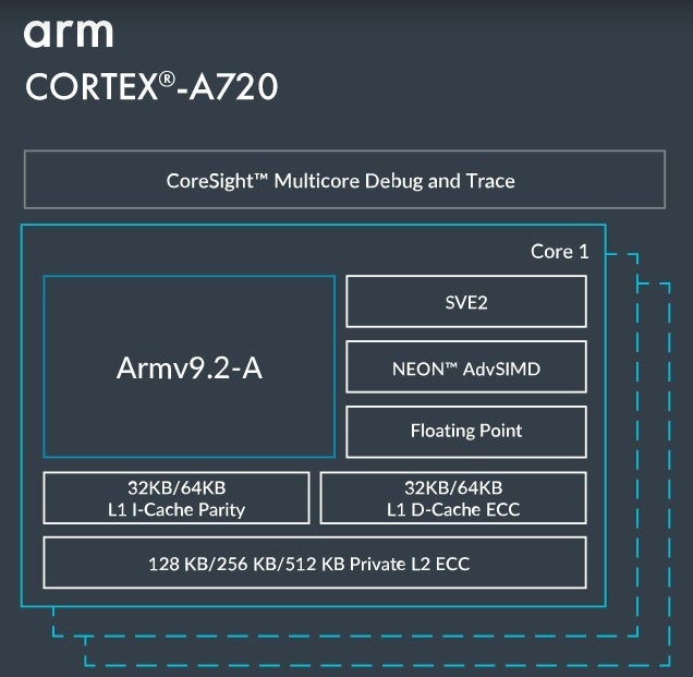 Arm's Cortex-A720 performance processor core - Arm and Samsung customize Cortex processor cores for 2nm GAA chip production