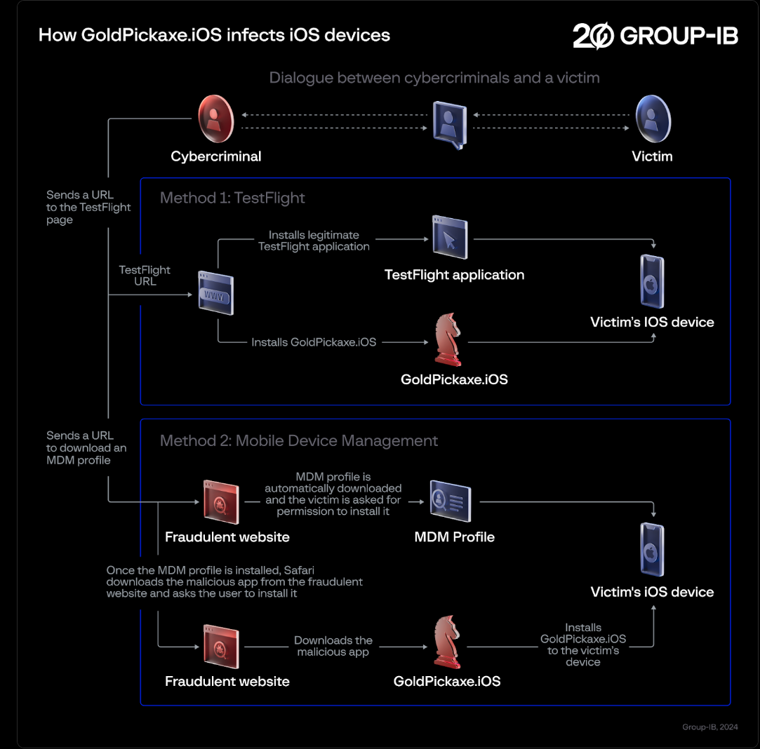Diagram describing how GoldPickaxe.iOS infects iOS devices (Image Credit–Group-IB) - Attention iPhone users: First-ever iOS Trojan GoldDigger can steal face ID and bank accounts